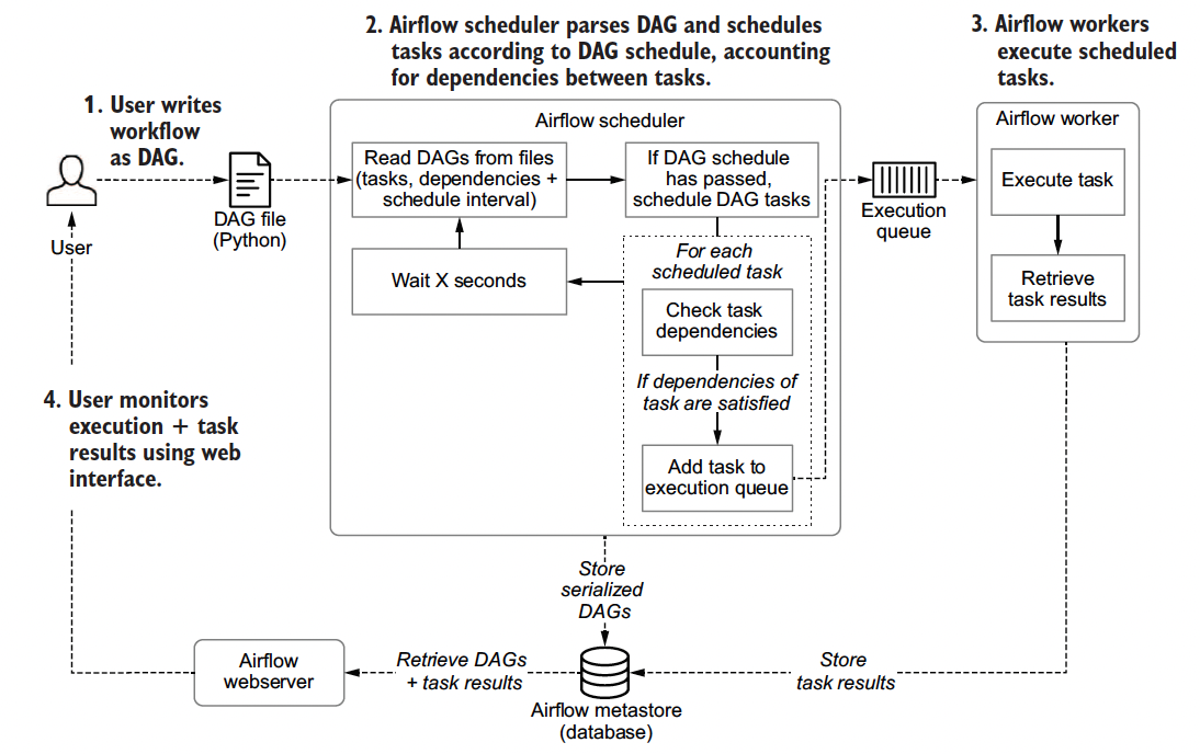 Airflow%20Project%20ad0ddb927b43444a9837279ad7ea27fe/figure_1_9.png