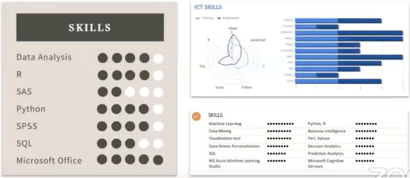 Don’t give numerical ratings for your skills