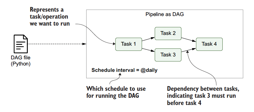 Airflow%20Project%20ad0ddb927b43444a9837279ad7ea27fe/figure_1_7.png